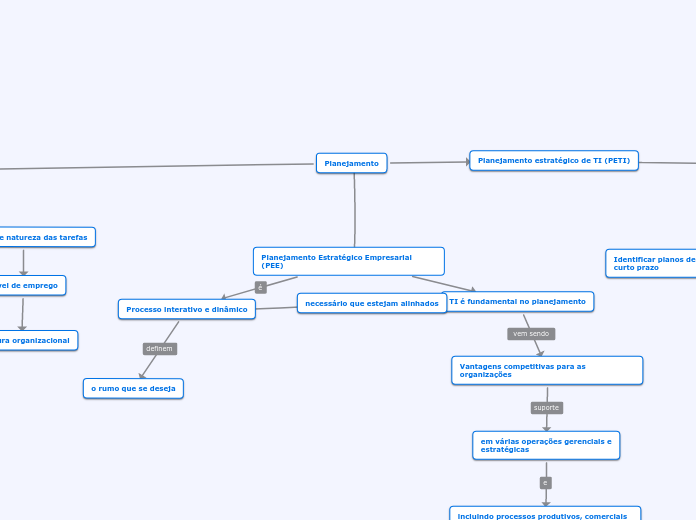 Planejamento Estratégico Empresarial (P...- Mapa Mental
