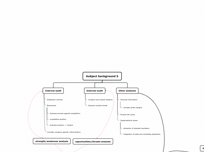 Subject background 5 - Mind Map