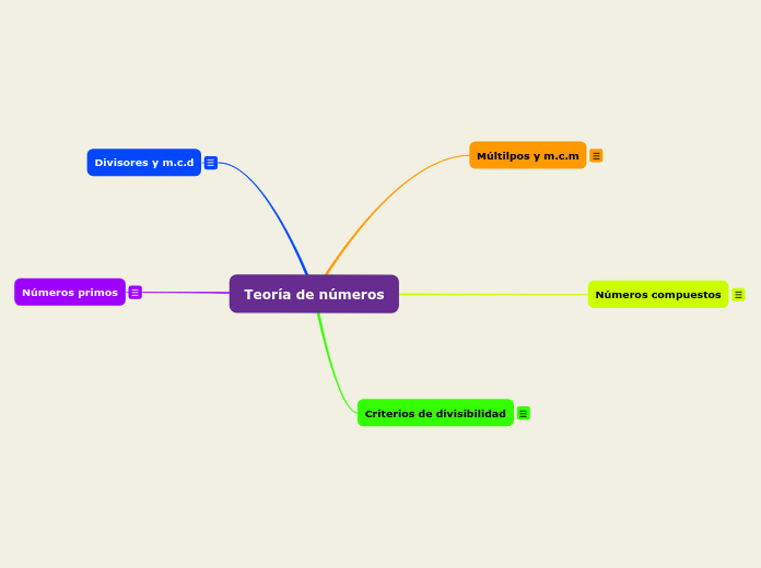 Teoría de números - Mind Map