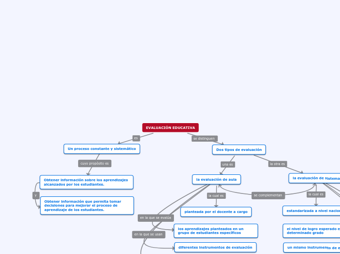 EVALUACIÓN EDUCATIVA - Mind Map