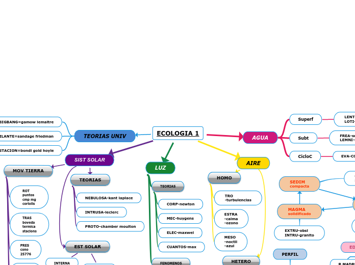 ECOLOGIA 1 - Mapa Mental