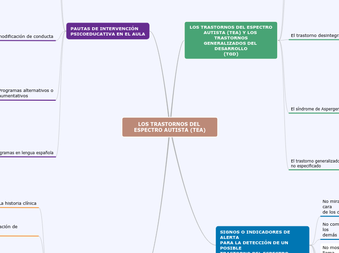 LOS TRASTORNOS DEL ESPECTRO AUTISTA (TEA) - Mind Map