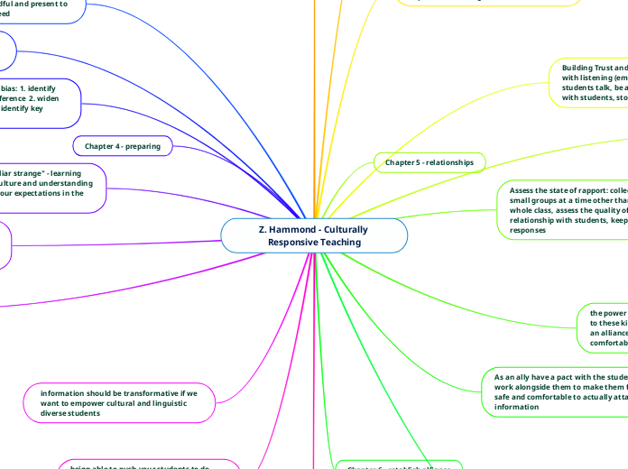 Z. Hammond - Culturally Responsive Teachin...- Mind Map