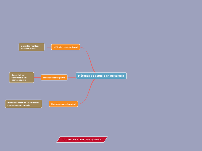 Métodos de estudio en psicología - Mapa Mental