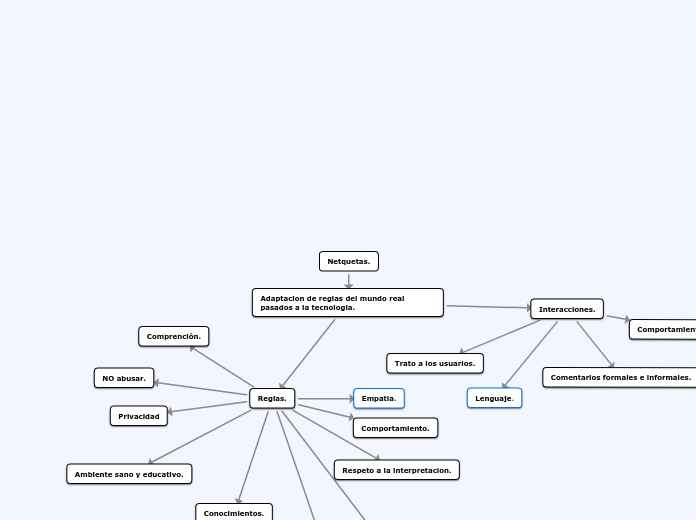 Netquetas. - Mapa Mental