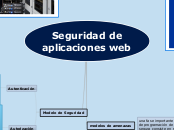 Seguridad de aplicaciones web - Mapa Mental