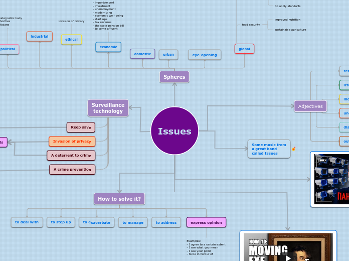 Issues - Mind Map