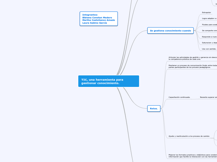 TIC, una herramienta para gestionar con...- Mapa Mental