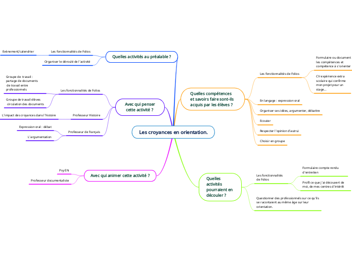 Les croyances en orientation. - Carte Mentale