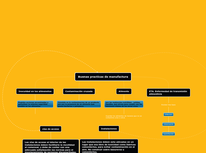 Buenas practicas de manufactura - Mapa Mental
