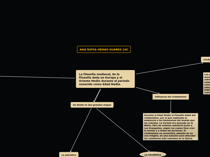 La filosofía medieval, Es la filosofía ...- Mapa Mental