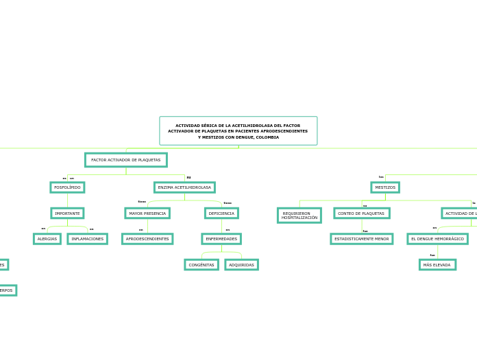 ACTIVIDAD SÉRICA DE LA ACETILHIDROLASA ...- Mapa Mental