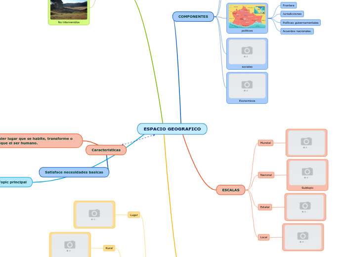 ESPACIO GEOGRAFICO - Mind Map