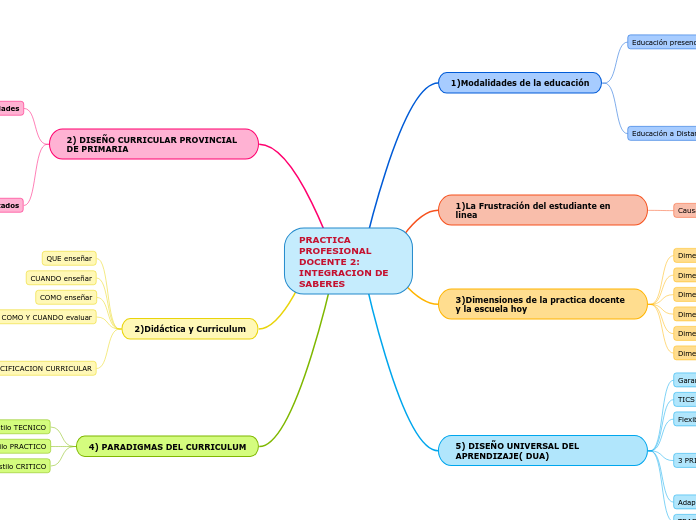 PRACTICA PROFESIONAL DOCENTE 2: INTEGRA...- Mapa Mental