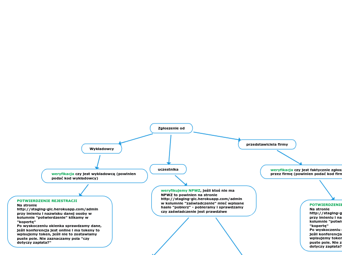 Zgłoszenie od - Mind Map