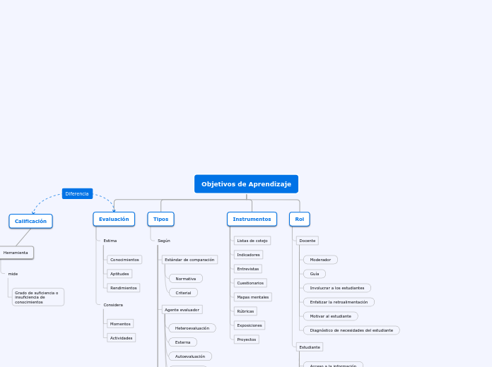 Objetivos de Aprendizaje - Mapa Mental