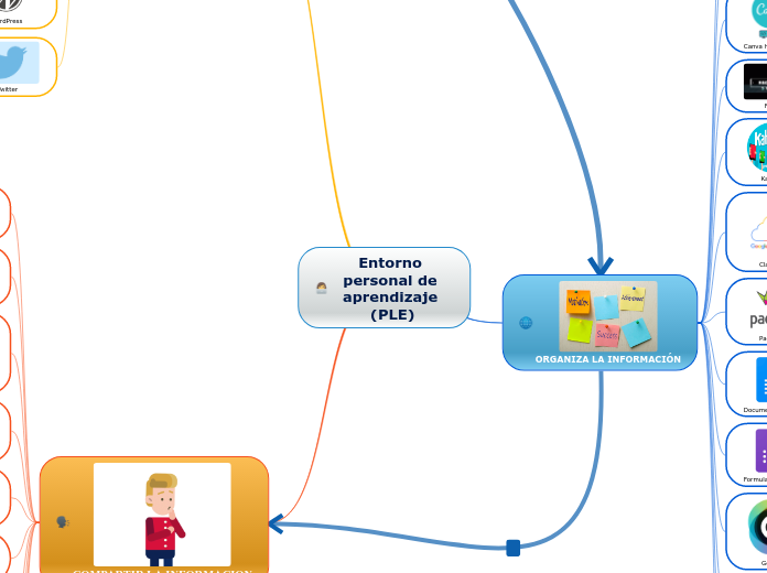Entorno personal de aprendizaje (PLE)