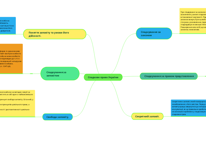 Спадкове право України - Мыслительная карта