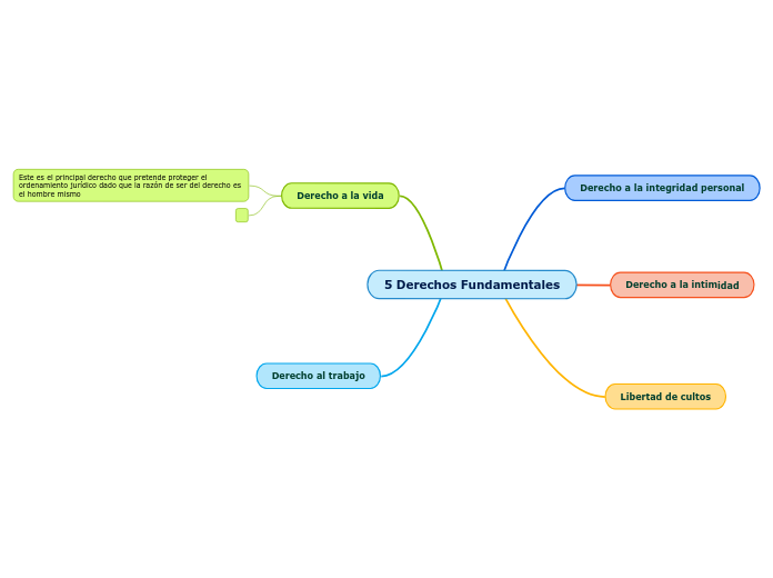 Derechos Fundamentales Mind Map