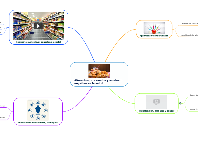 Alimentos procesados y su efecto negati...- Mapa Mental