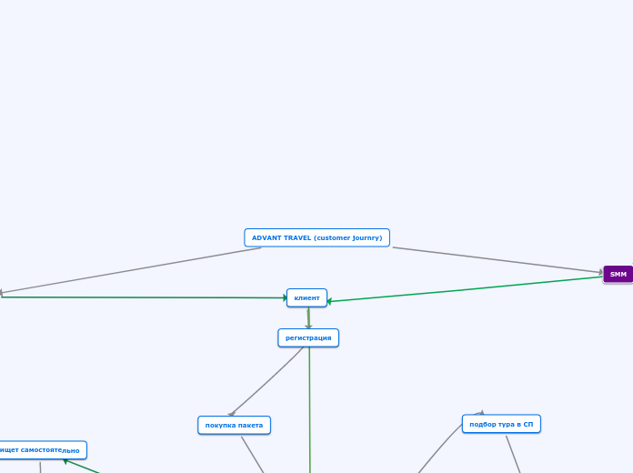 ADVANT TRAVEL (customer journry) - Мыслительная карта