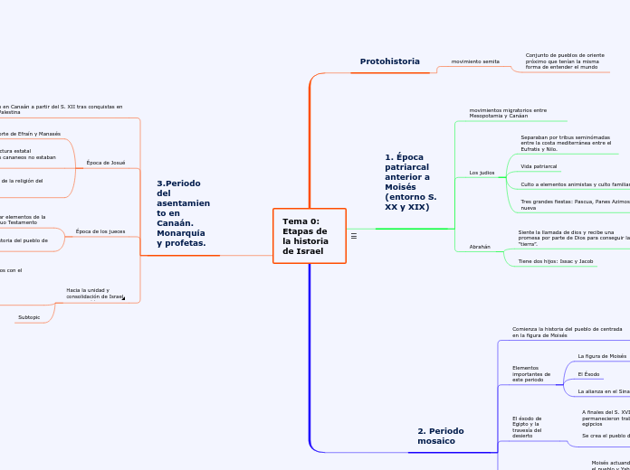 Tema 0: Etapas de la historia de Israel - Mapa Mental