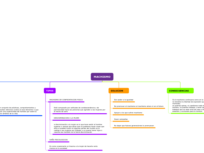 MACHISMO - Mapa Mental