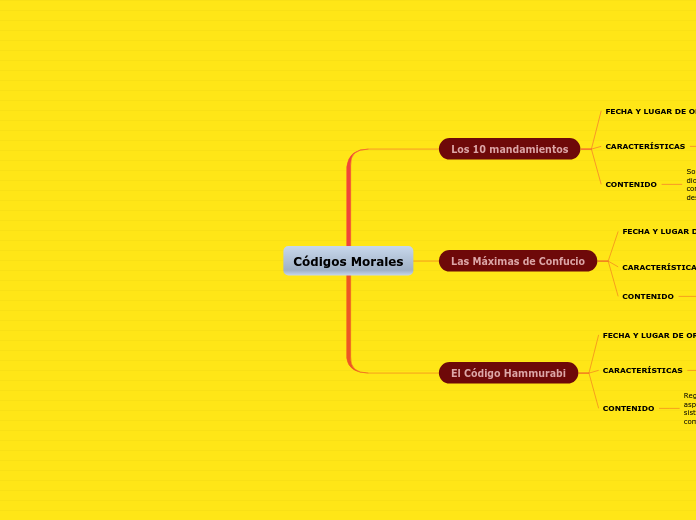 Códigos Morales - Mapa Mental