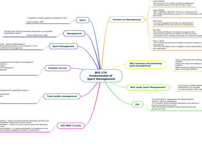 SPS 170 Fundamental of Sport Management - Mind Map