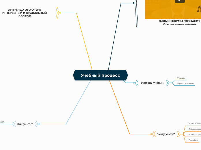 Учебный процесс - Мыслительная карта