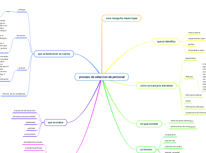 proceso de seleccion de personal - Mapa Mental