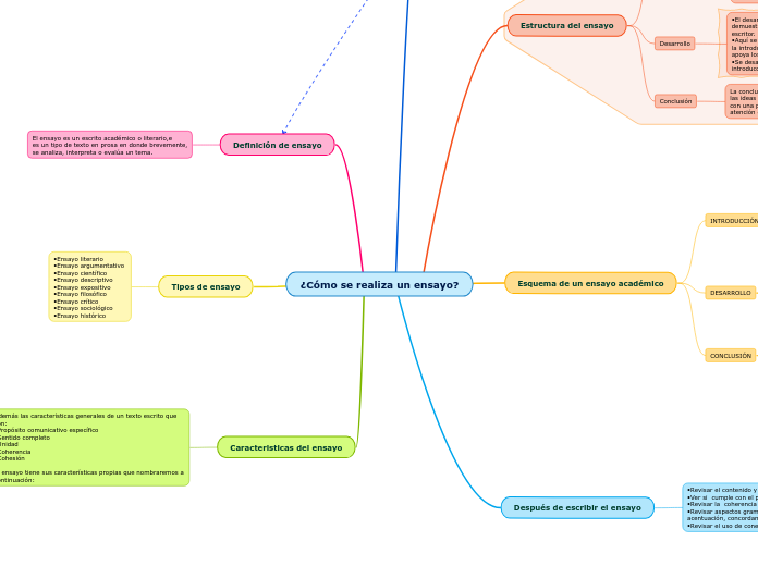 ¿Cómo se realiza un ensayo? - Mapa Mental