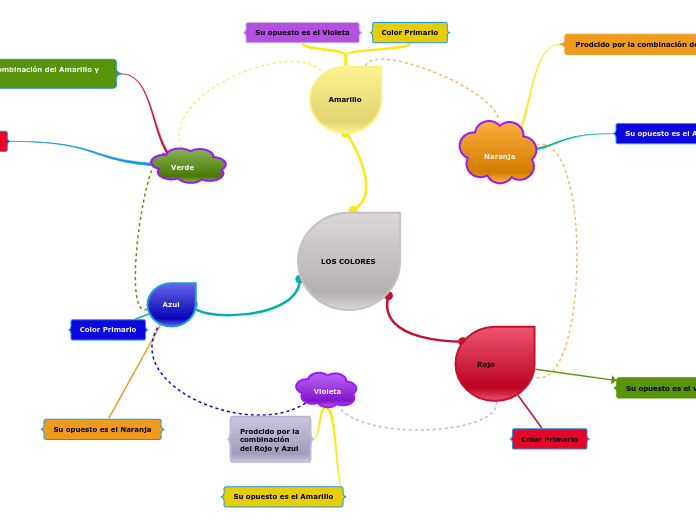 LOS COLORES - Mapa Mental