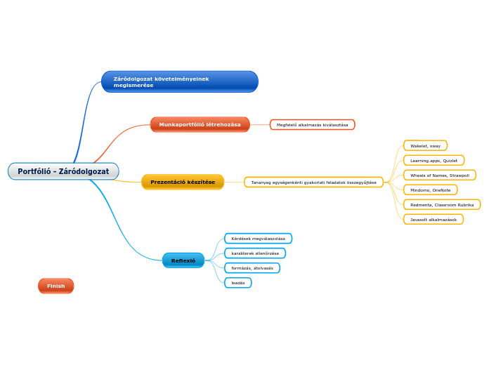 Portfólió - Záródolgozat - Gondolattérkép