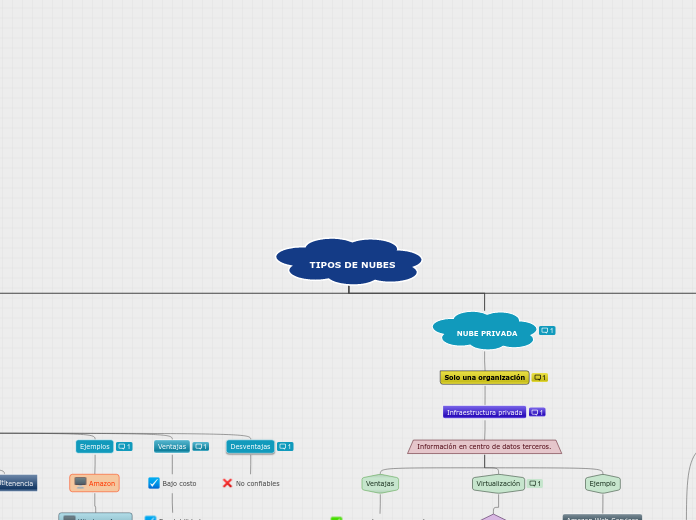 TIPOS DE NUBES - Mapa Mental