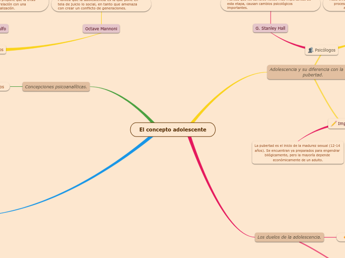 El concepto adolescente - Mapa Mental