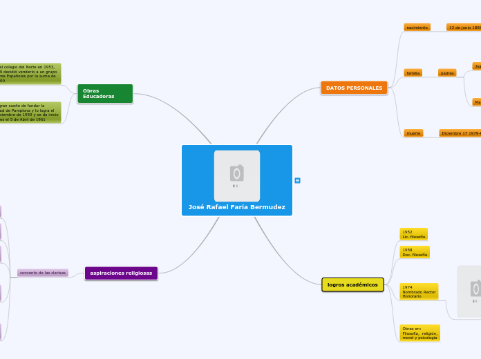 José Rafael Faría Bermudez - Mapa Mental