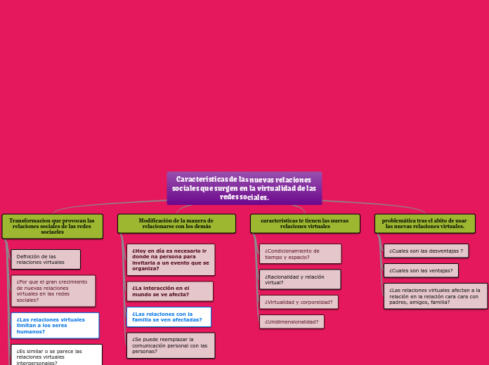 Caracteristicas de las nuevas relacione...- Mapa Mental