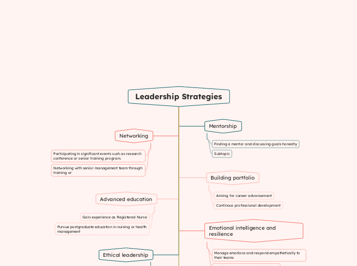 Leadership Strategies