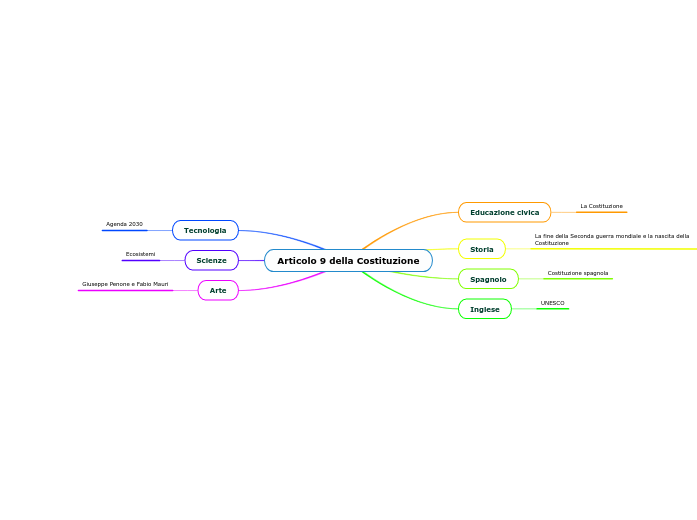 Mappa Mentale Mappa Mentale