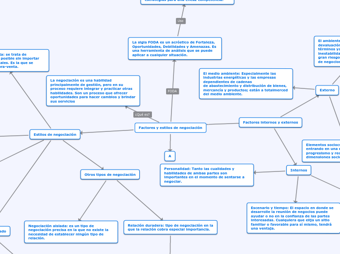 Factores y estilos de negociación