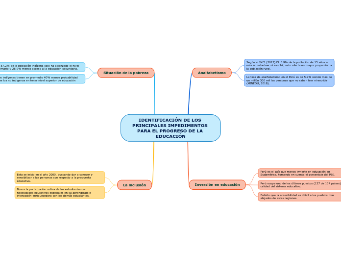 IDENTIFICACIÓN DE LOS PRINCIPALES IMPED...- Mapa Mental