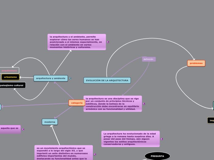 EVOLUCIÓN DE LA ARQUITECTURA - Mapa Mental