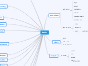 Auth - Mind Map