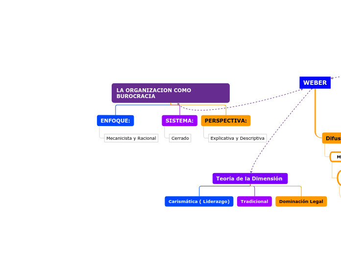 LA ORGANIZACION COMO BUROCRACIA - Mapa Mental