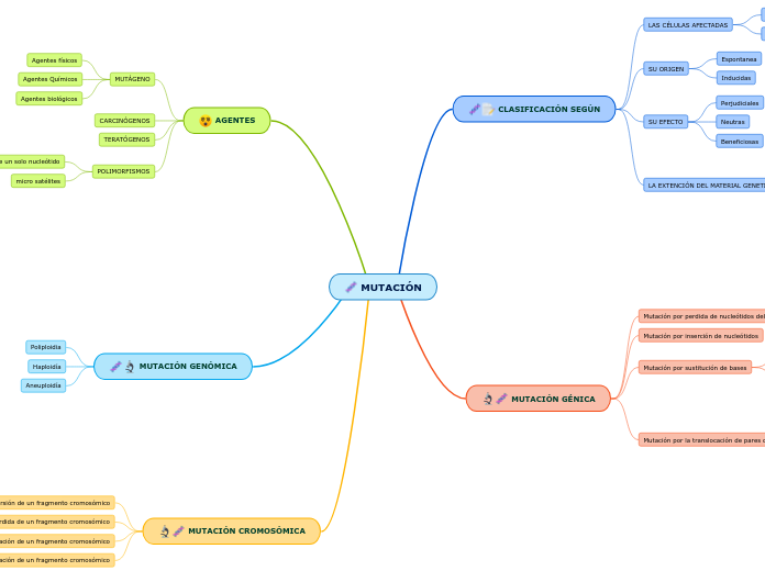 MUTACIÓN - Mapa Mental