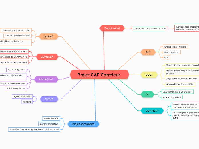 Projet CAP Carreleur  - Carte Mentale
