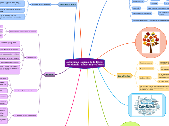 Categorias Basicas de la Ética:
Concien...- Mapa Mental