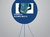 RIESGOS BIOMECANICO - Mapa Mental