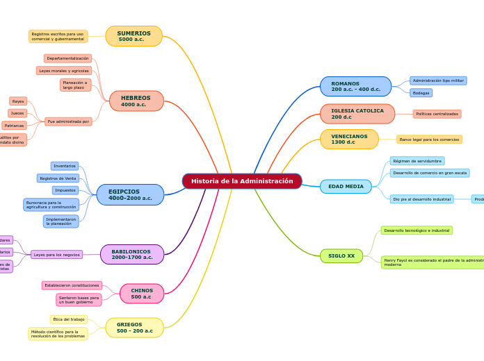 Historia De La Administración Mind Map 3762